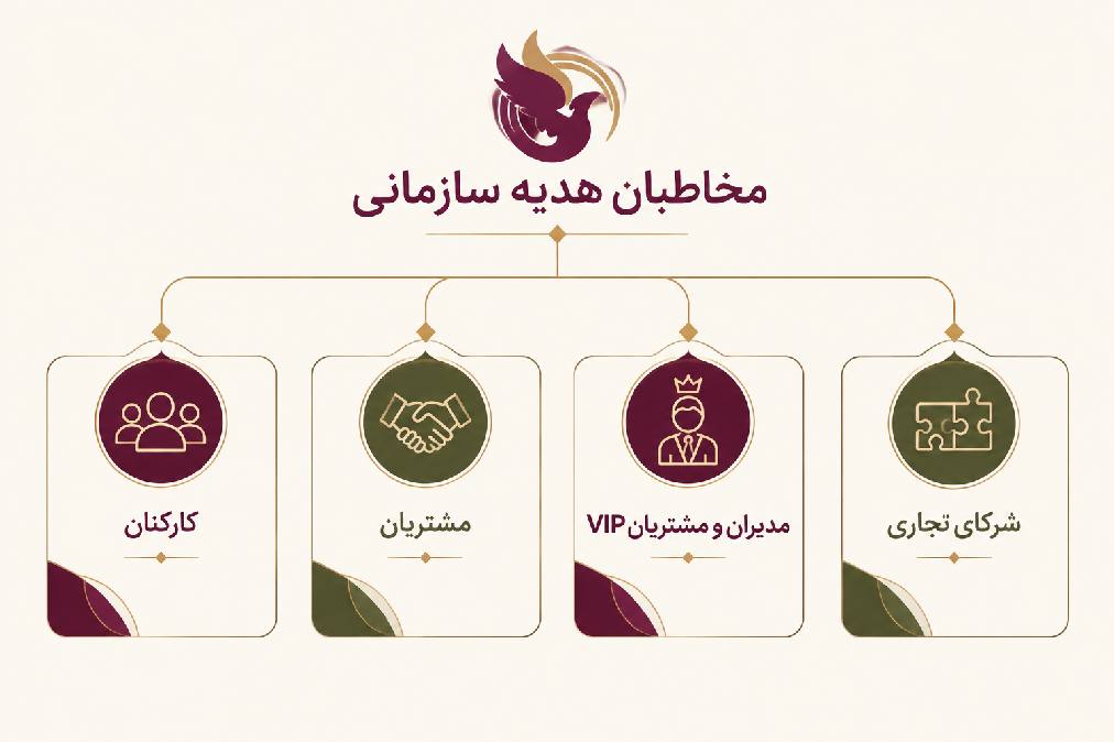 دسته‌بندی مخاطبان در هدیه سازمانی