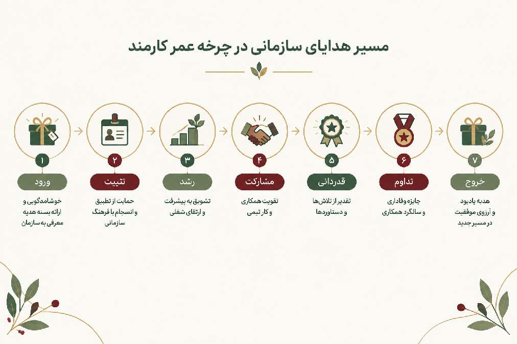 چرخه عمر کارکنان از ورود تا خروج و نقاط هدیه سازمانی